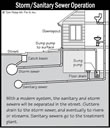 Plumbing Drain, Waste and Vent Systems