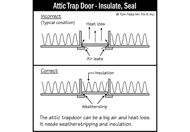 House Attic Access (sketch) | Sound Home Inspection | CT & RI