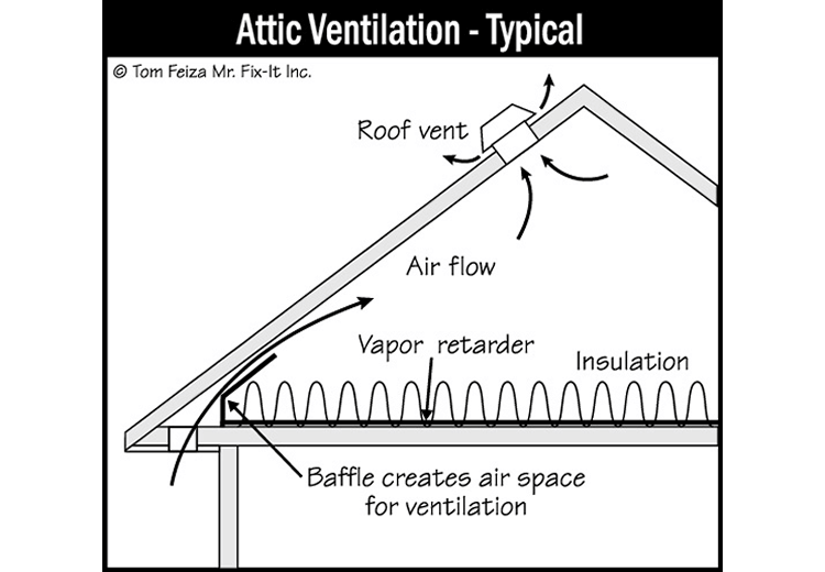 Attic/ Roof (sketch) | Sound Home Inspection | CT & RI