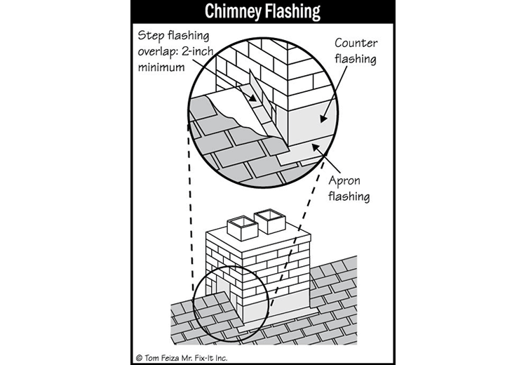 Chimney Flashing (sketch) | Sound Home Inspection | CT & RI