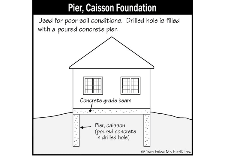 House Foundation Columns, Pier Caisson (sketch) | Sound Home Inspection | CT & RI