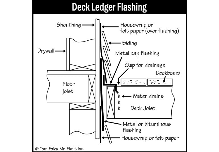 Deck Flashing (sketch)Deck Attachments (sketch) | Sound Home Inspection | CT & RI