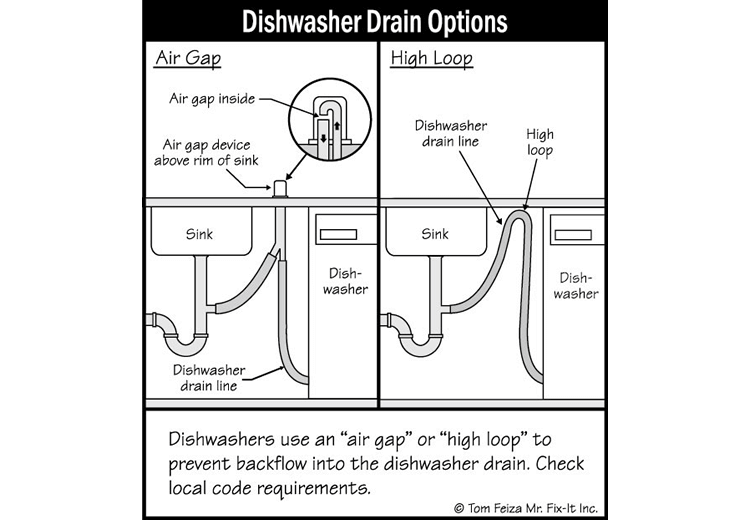 Dishwasher in House (sketch) | Sound Home Inspection | CT & RI