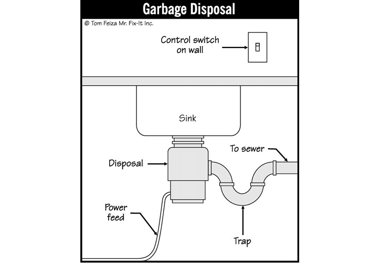 Disposal for House (sketch) | Sound Home Inspection | CT & RI