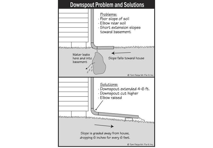 Downspouts (sketch) | Sound Home Inspection | CT & RI