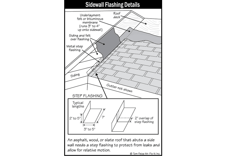 Exterior House Flashing (sketch) | Sound Home Inspection | CT & RI