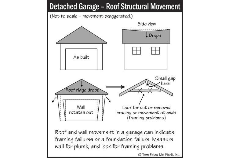 Garage Roof (sketch) | Sound Home Inspection | CT & RI