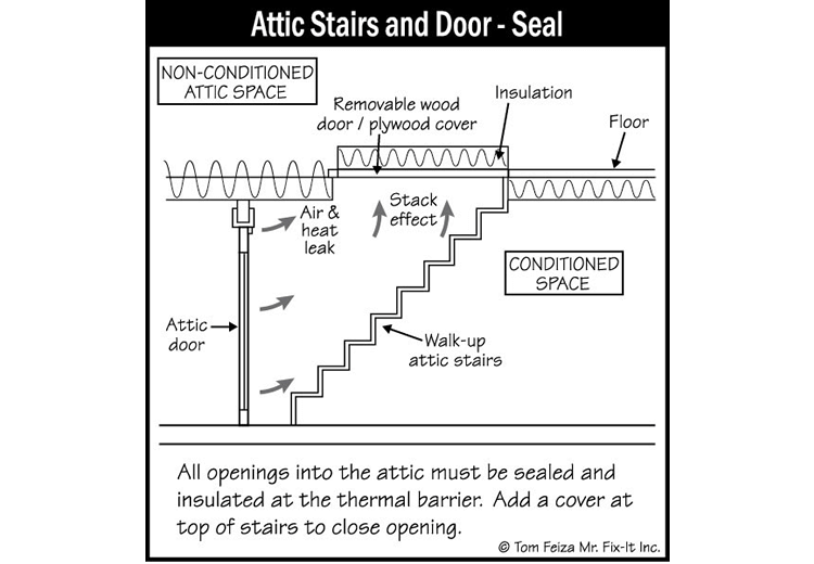 Attic Insulation for House (sketch) | Sound Home Inspection | CT & RI