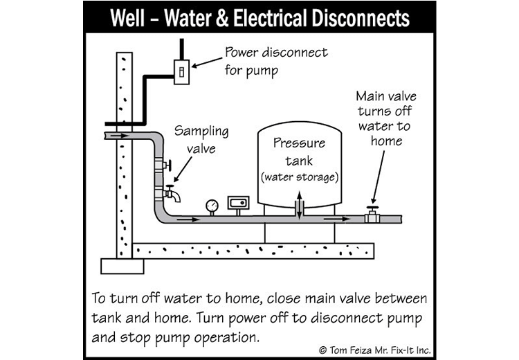 House Main Water Shutoff (sketch) | Sound Home Inspection | CT & RI