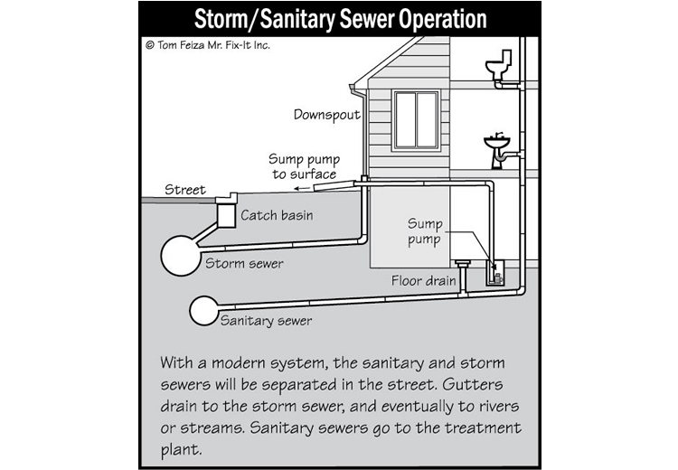 Plumbing Drains for House (sketch) | Sound Home Inspection | CT & RI