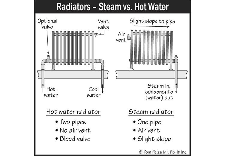 Presence of Installed Heating in House (sketch) | Sound Home Inspection | CT & RI