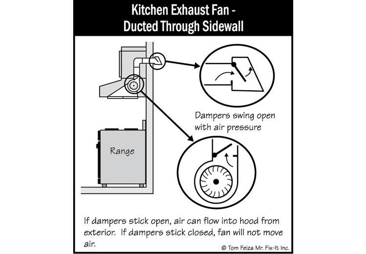 Ranges, Ovens & Cooktops (sketch) | Sound Home Inspection | CT & RI