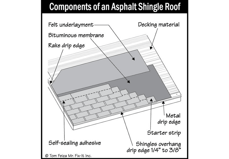 House Roof Coverings (sketch) | Sound Home Inspection | CT & RI