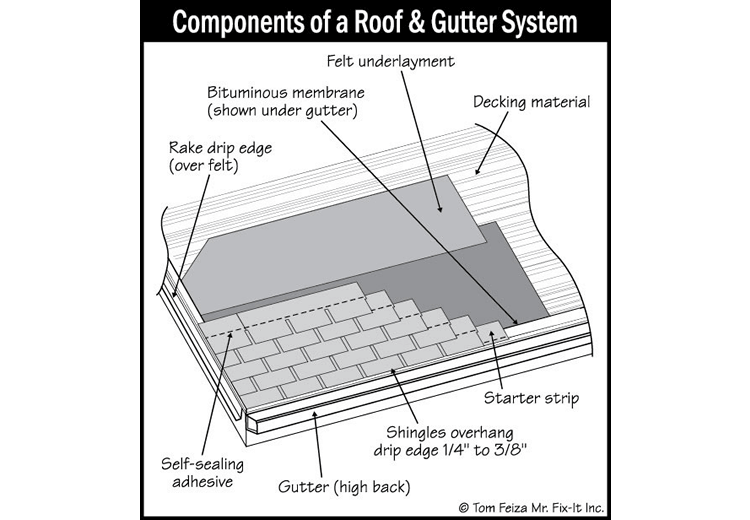 Roof Drainage Systems (sketch) | Sound Home Inspection | CT & RI