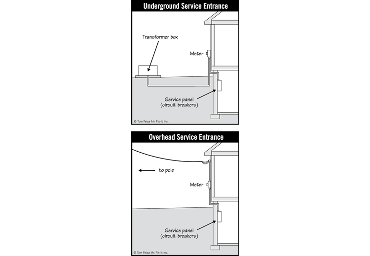 Electrical Service Entrance Conductors (sketch) | Sound Home Inspection | CT & RI