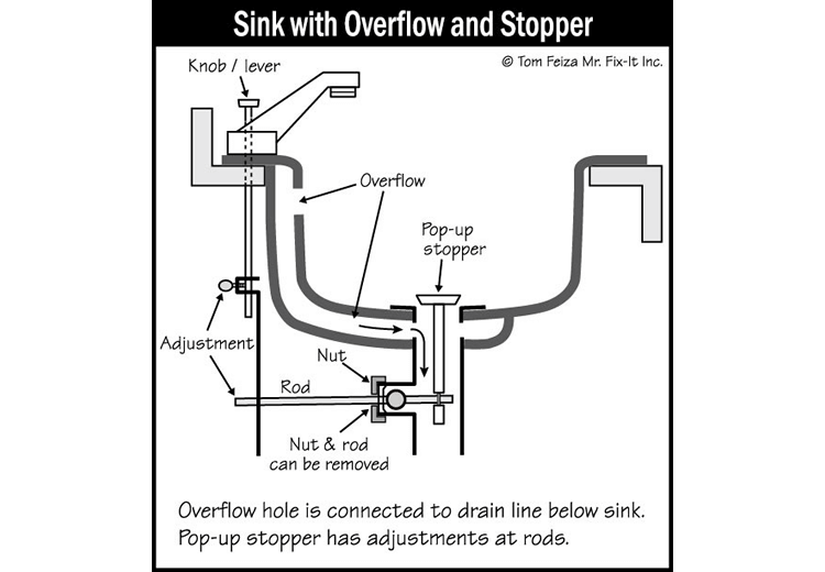 Kitchen Sink (sketch) | Sound Home Inspection | CT & RI