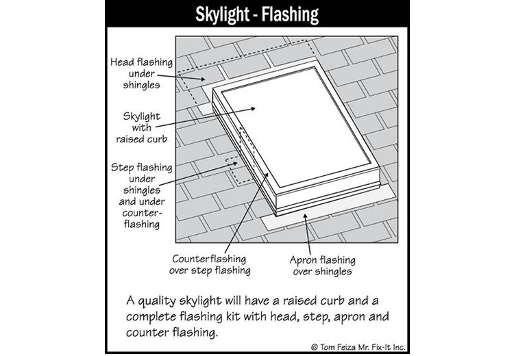 Skylight Glass (sketch) | Sound Home Inspection | CT & RI