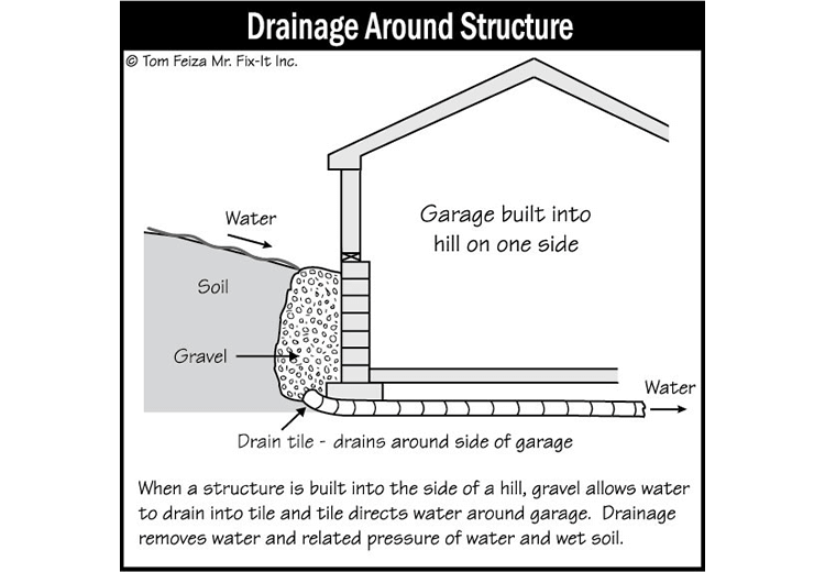 Splash Blocks around House (sketch) | Sound Home Inspection | CT & RI