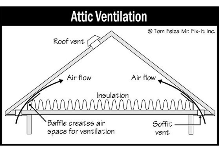 Attic Ventilation (sketch) | Sound Home Inspection | CT & RI