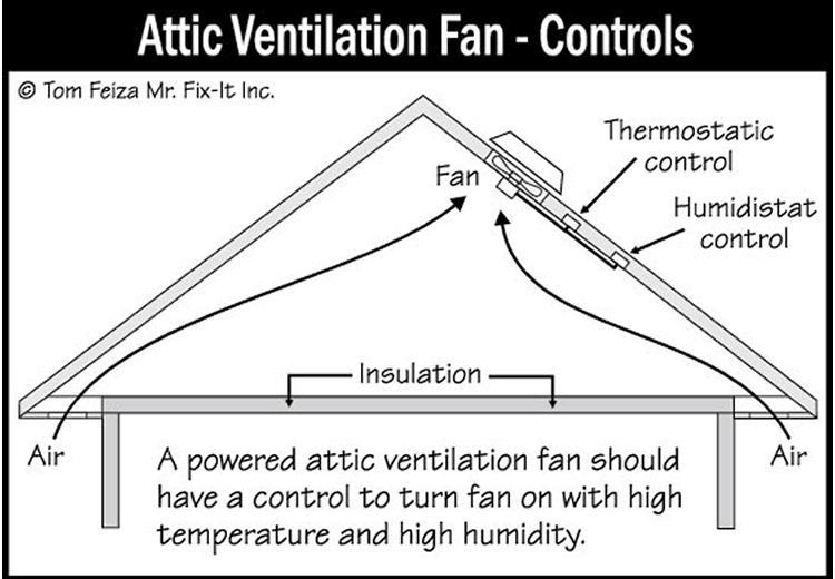 Attic Ventilation Fan for House (sketch) | Sound Home Inspection | CT & RI