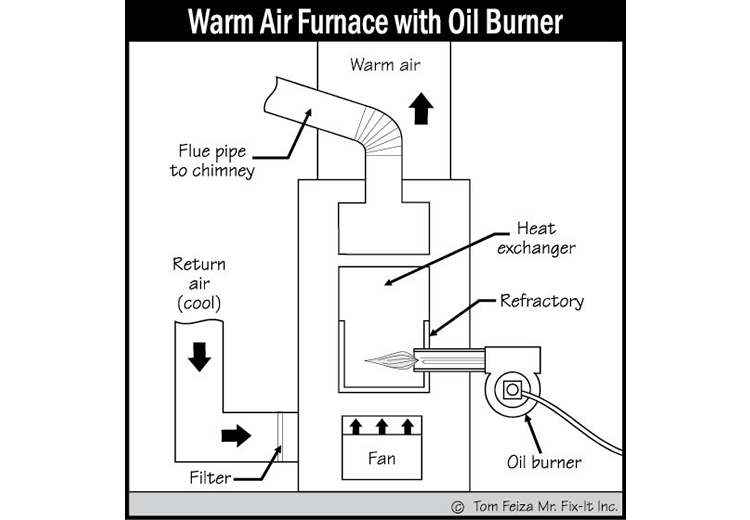 Warm Air Furnace (sketch) | Sound Home Inspection | CT & RI