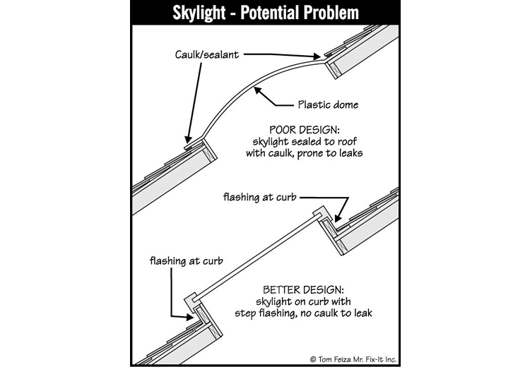 Skylights (sketch) | Sound Home Inspection | CT & RI